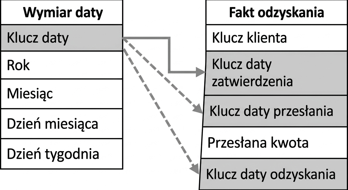 Wymiar daty z jedną aktywną i dwiema nieaktywnymi relacjami do tabeli faktów.
