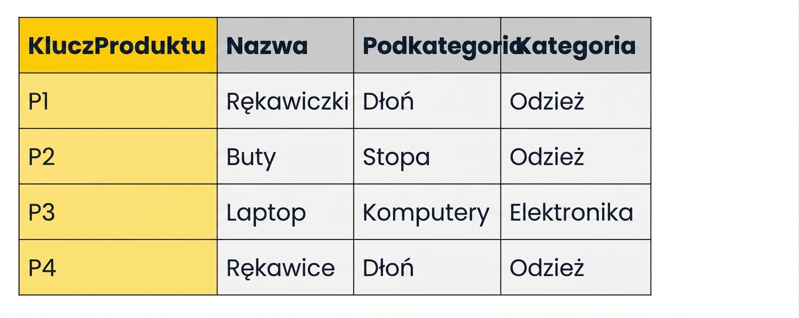 Przykładowa tabela hierarchii produktów w schemacie gwiazdy