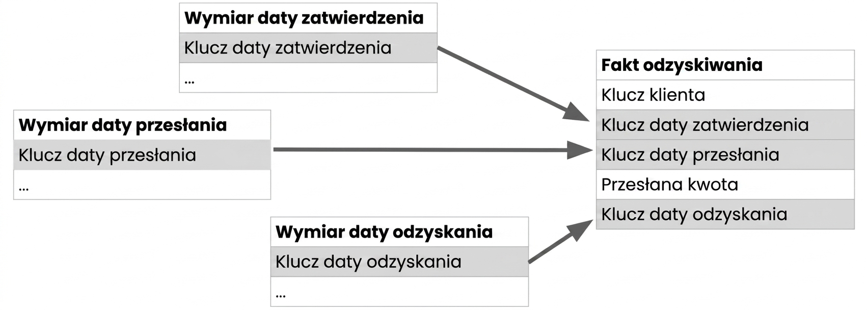 Trzy tabele wymiarów z odpowiednimi kluczami daty, wszystkie połączone z jedną tabelą faktów.