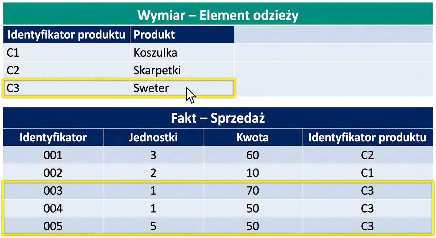 Szczegółowy widok tabeli faktów i tabeli wymiaru Odzież.