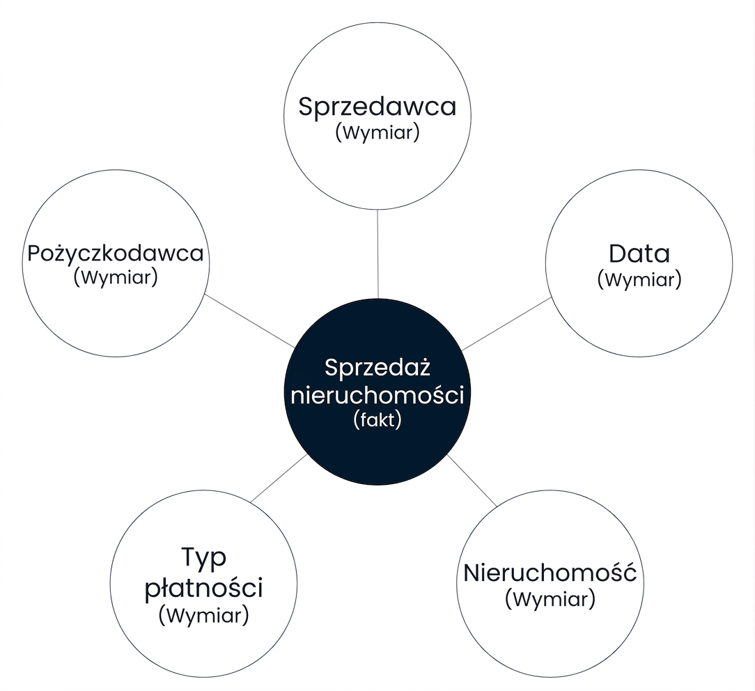 Diagram schematu gwiazdy z tabelą faktów otoczoną pięcioma wymiarami