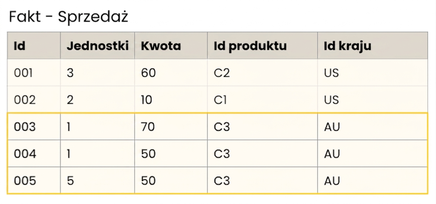 Szczegółowy widok tabeli faktów sprzedaży.