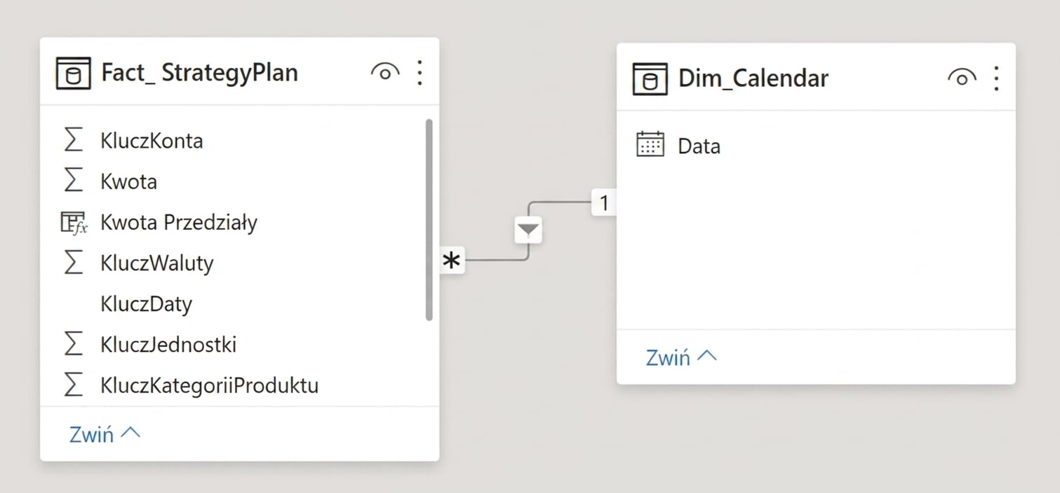 Prosta relacja między tabelą faktów a tabelą wymiarów daty
