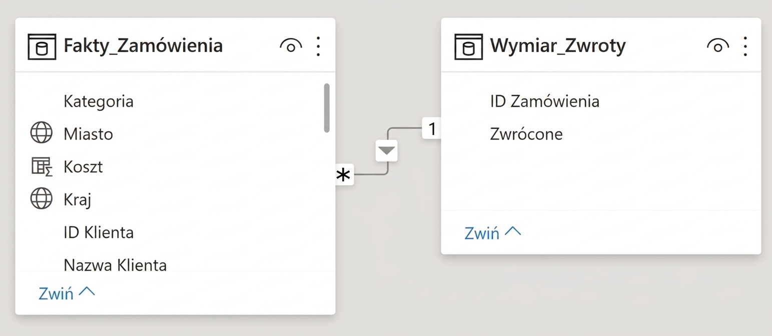 Relacja jednokierunkowa między dwiema tabelami: Fact_Orders i Dim_Returns