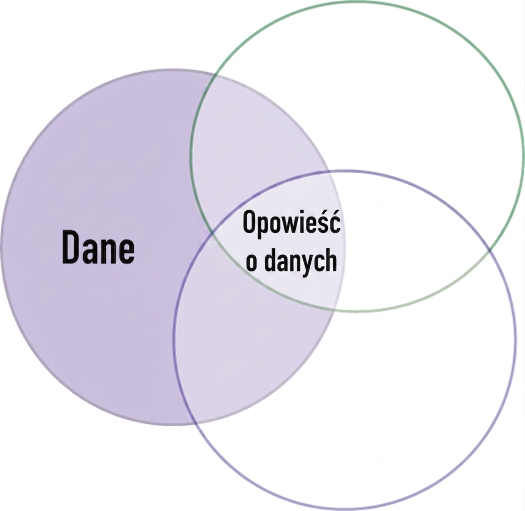 diagram Venna ze słowem dane