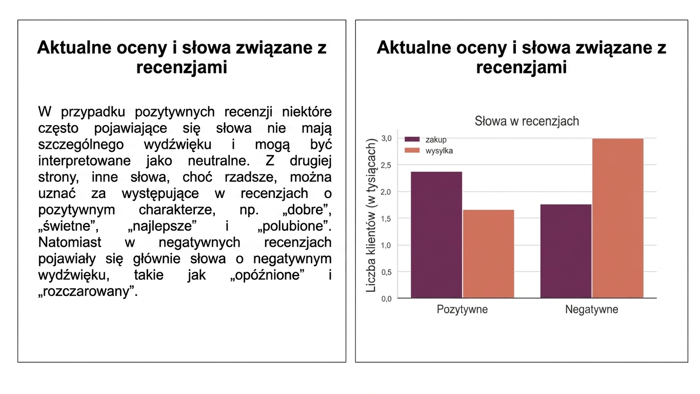 wykresy i akapit