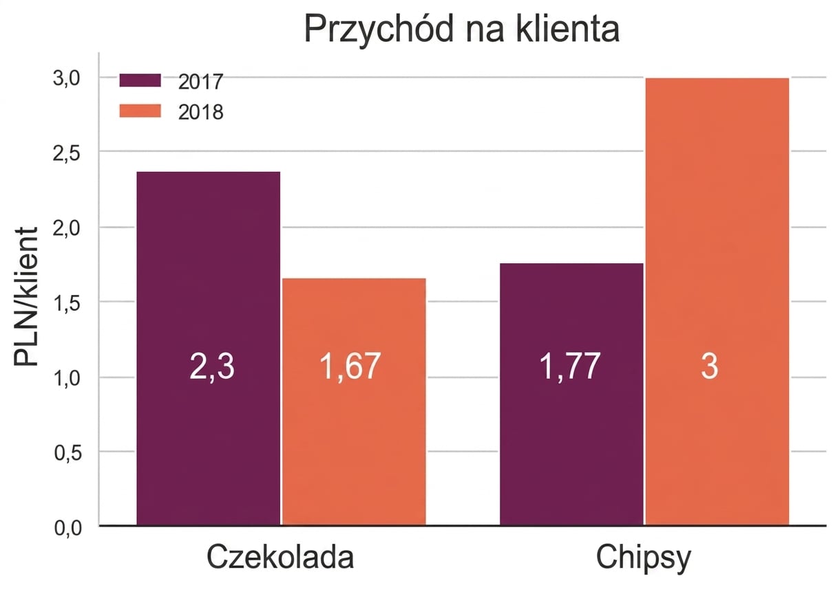 słupki pokazujące przychód na klienta dla czekolady i chipsów
