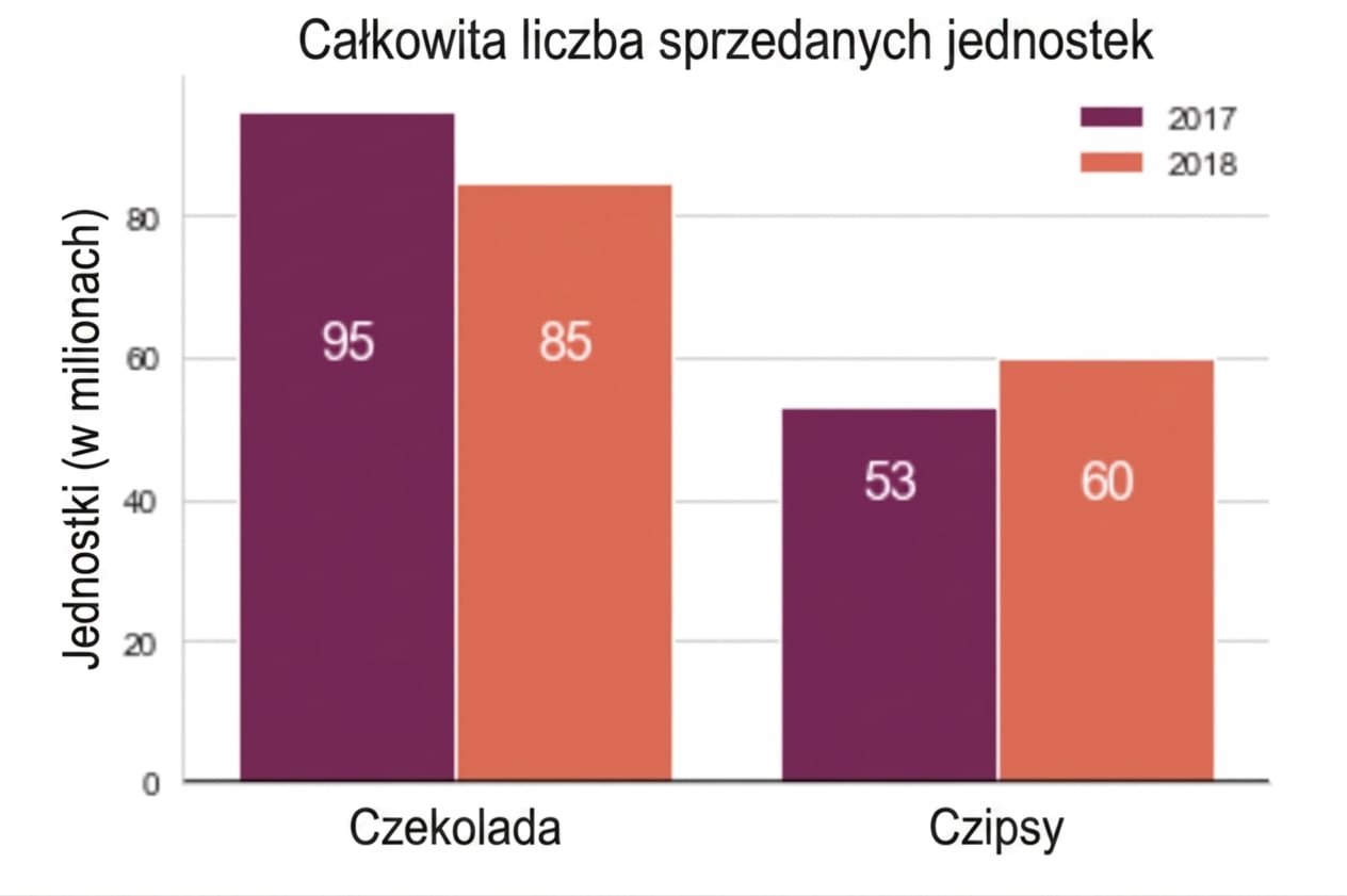 Wykres pokazujący dwa wykresy słupkowe bez różnicy