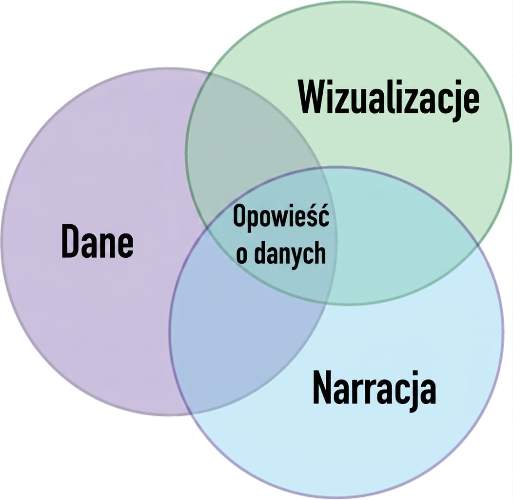 diagram Venna ze słowami dane narracja i wizualizacje