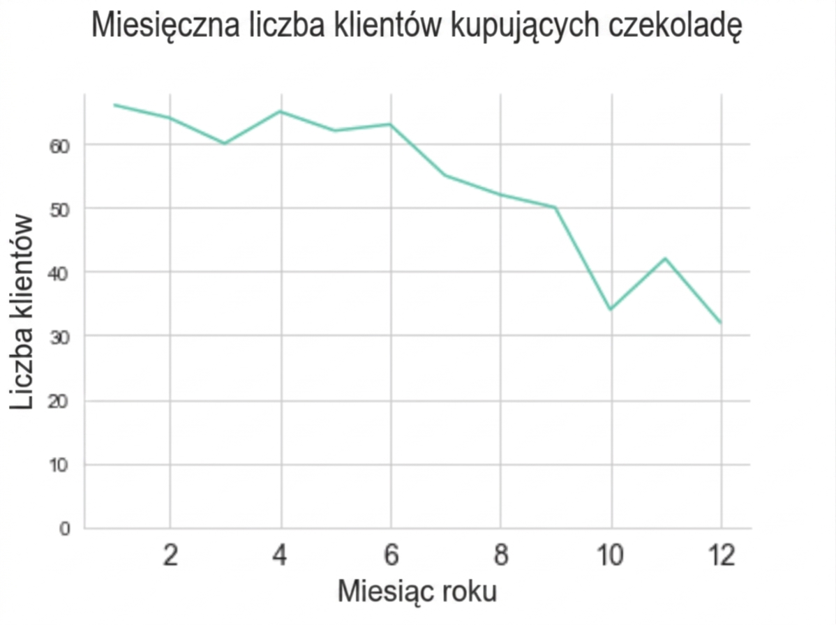 Wykres liniowy pokazujący spadającą miesięczną liczbę klientów