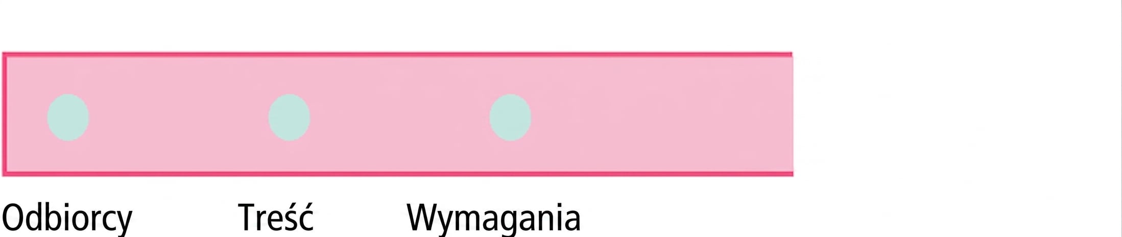 Okrąg ze słowem requirements
