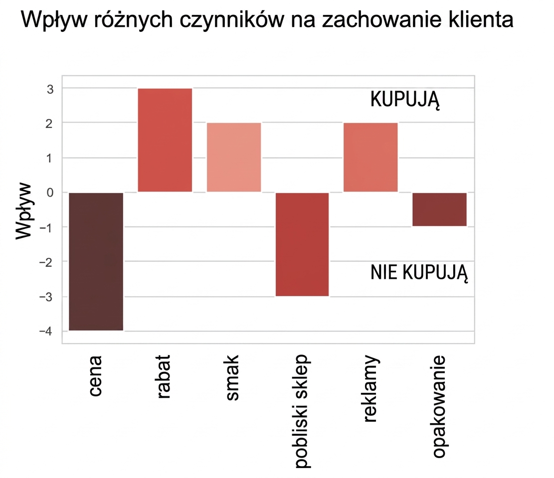 Wykresy słupkowe pokazujące ujemny i dodatni wpływ wybranych zmiennych