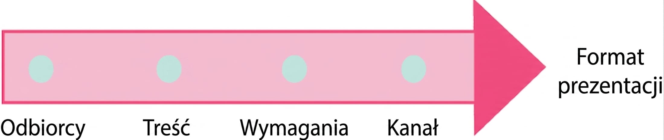 Strzałka wskazująca na napis presentation format