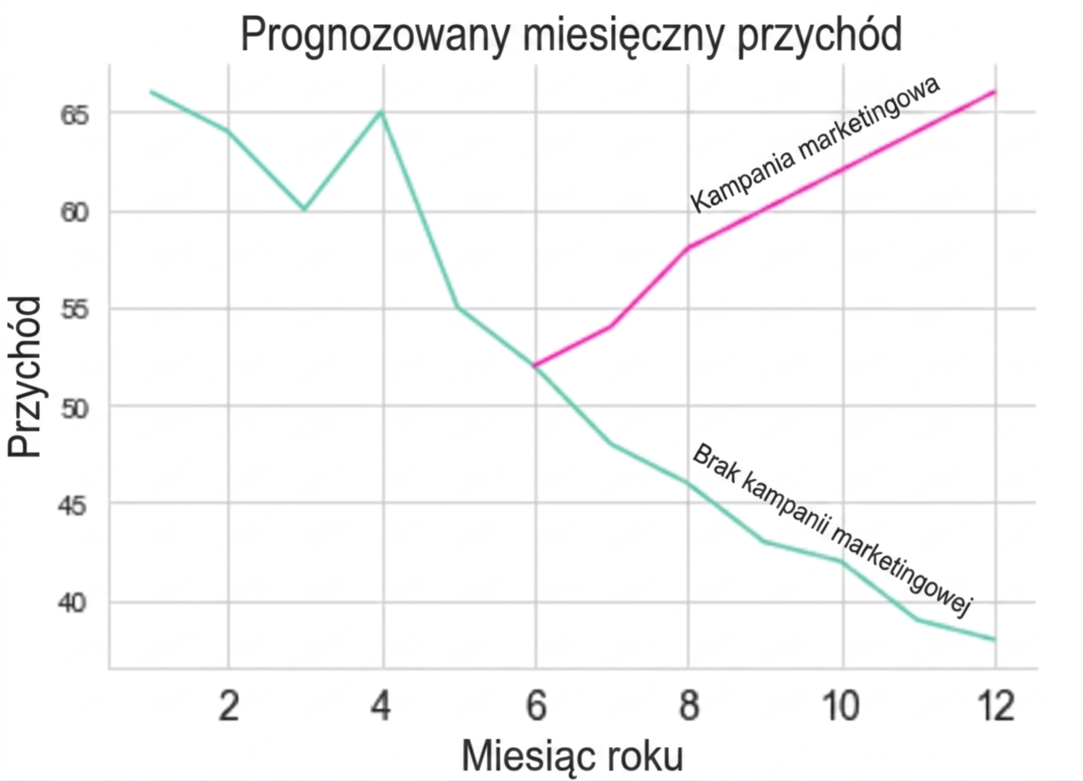 Wykres liniowy pokazujący ewolucję sprzedaży