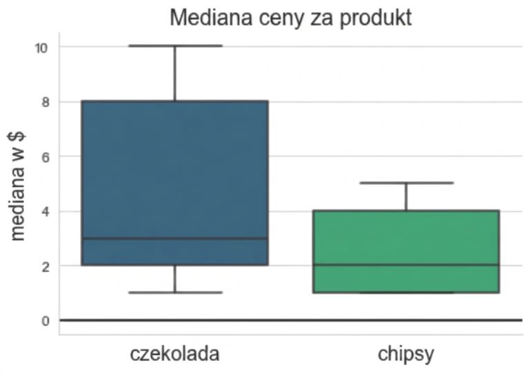 wykres pudełkowy pokazujący medianę ceny dla dwóch produktów