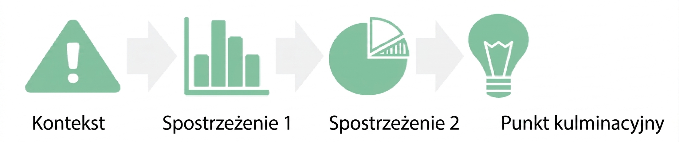 kołowy wykres wglądu przechodzący w punkt kulminacyjny