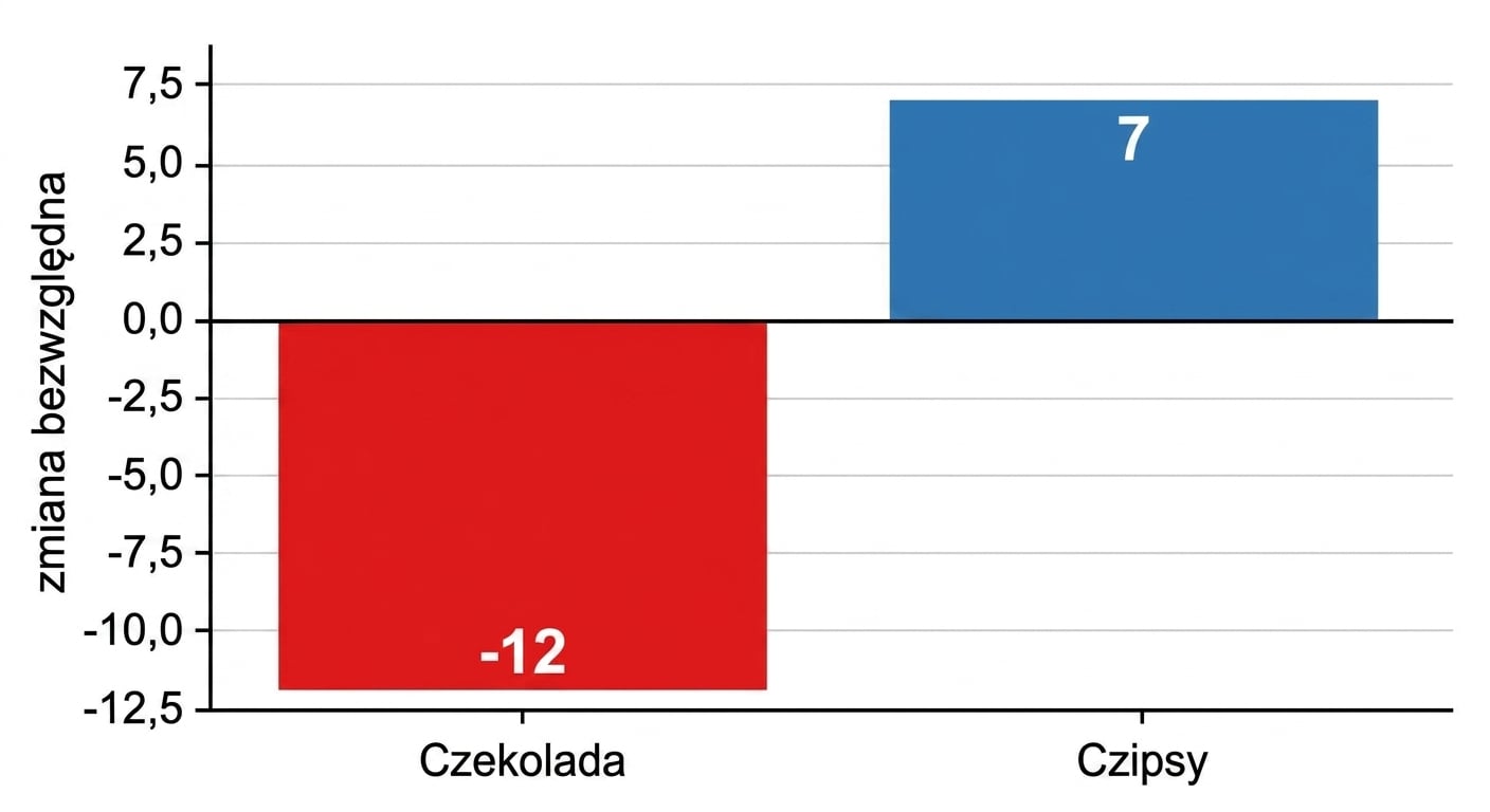 słupki pokazujące bezwzględną zmianę sprzedaży w dwóch latach