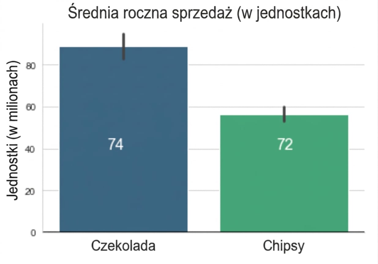 słupki pokazujące średnią
