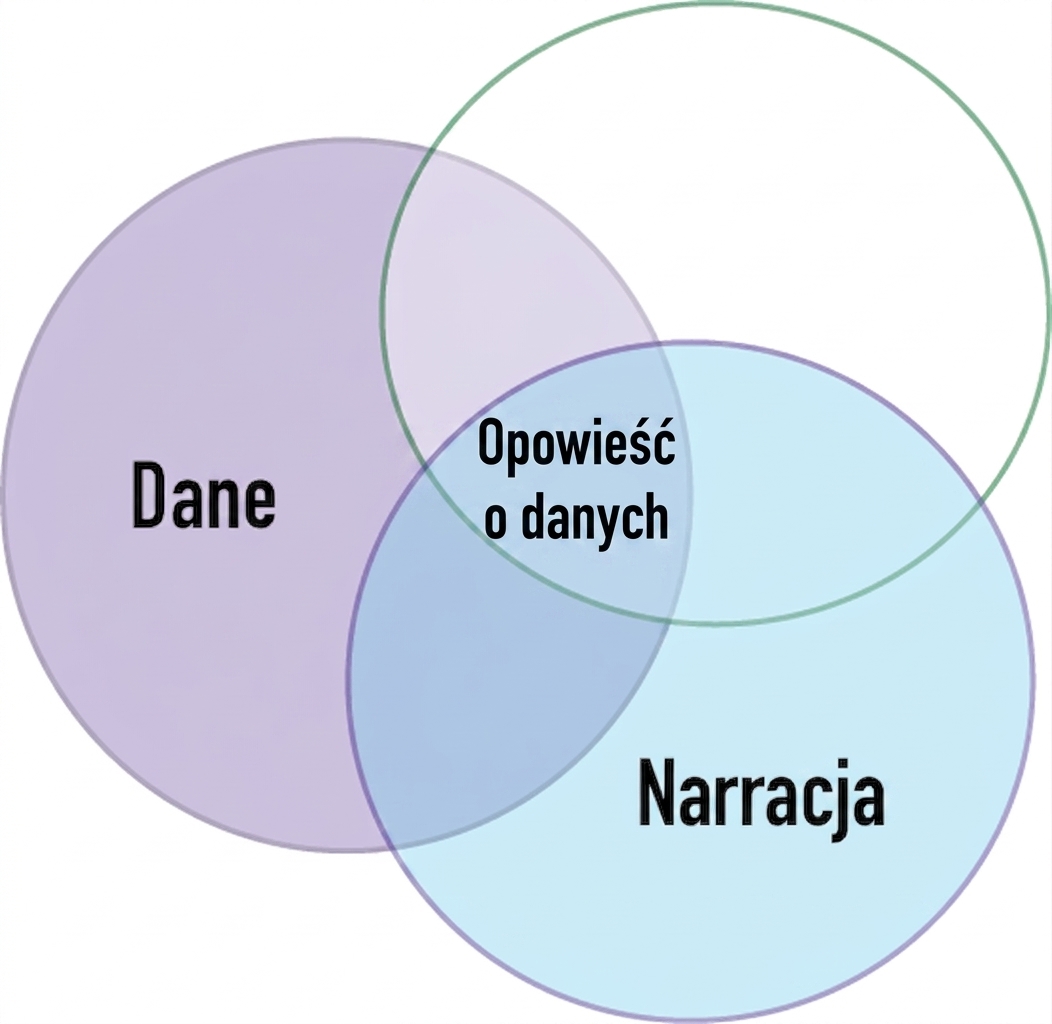 diagram Venna ze słowami dane i narracja