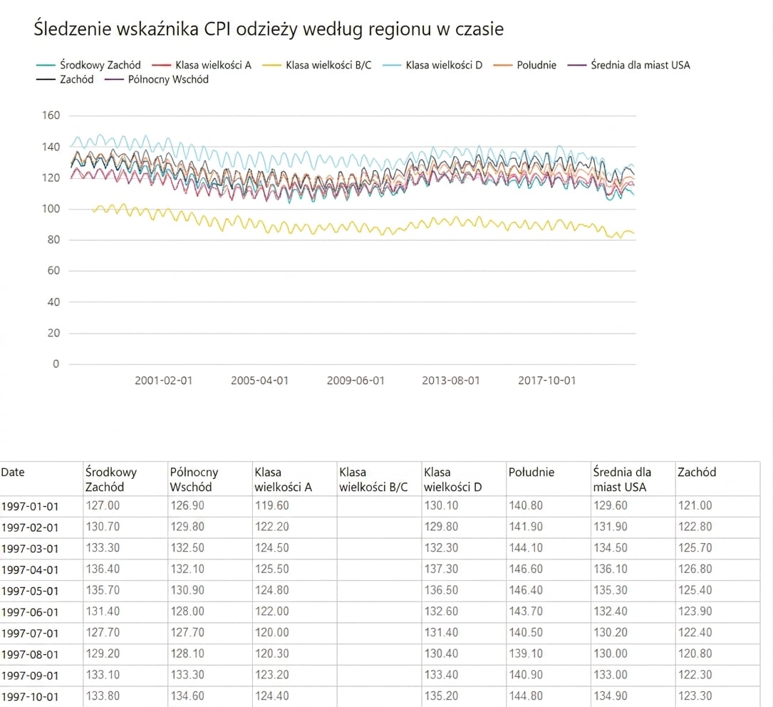 Przykład raportu podzielonego na strony w Power BI.