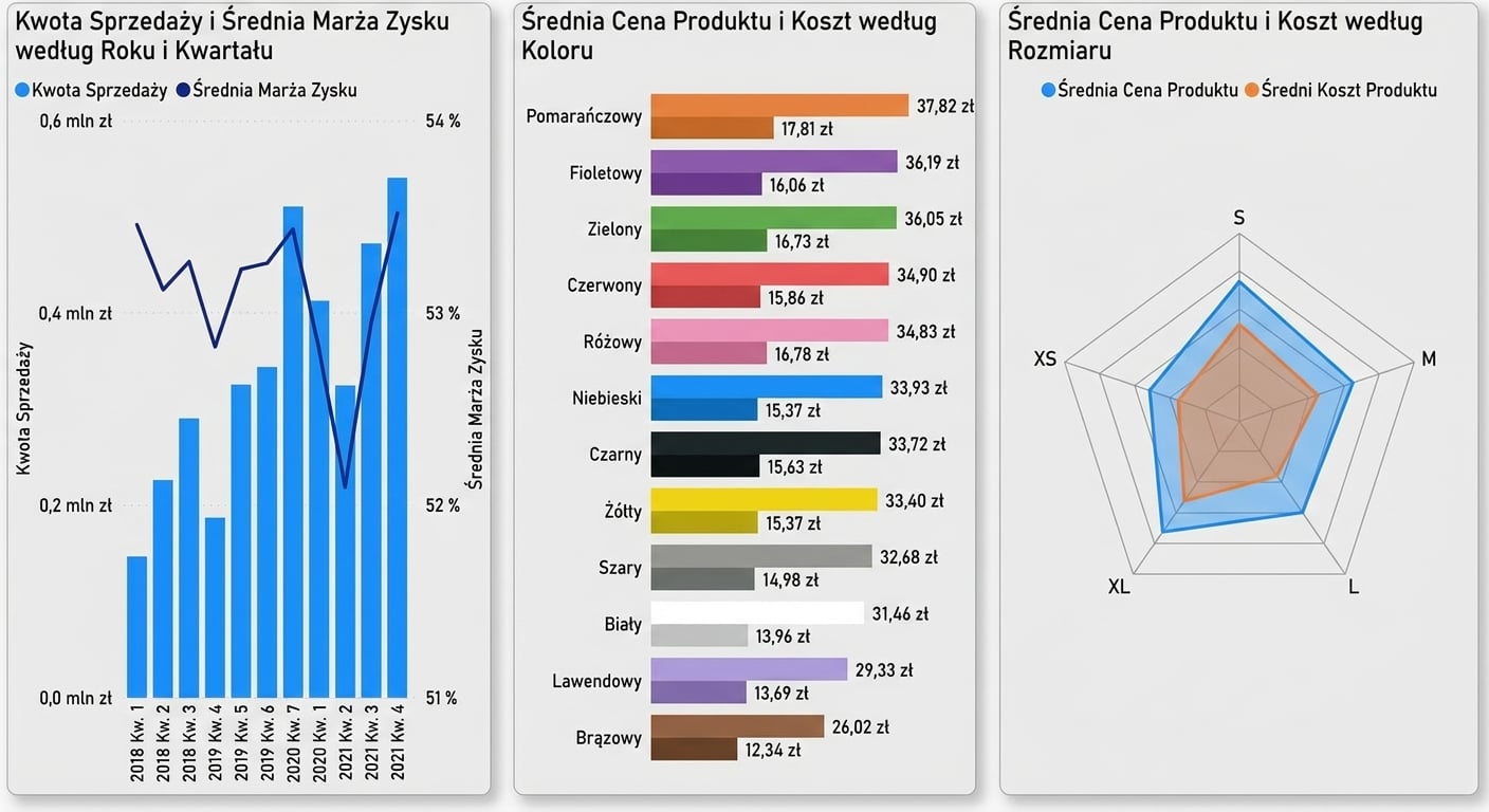 Trzy bogate w informacje wizualizacje