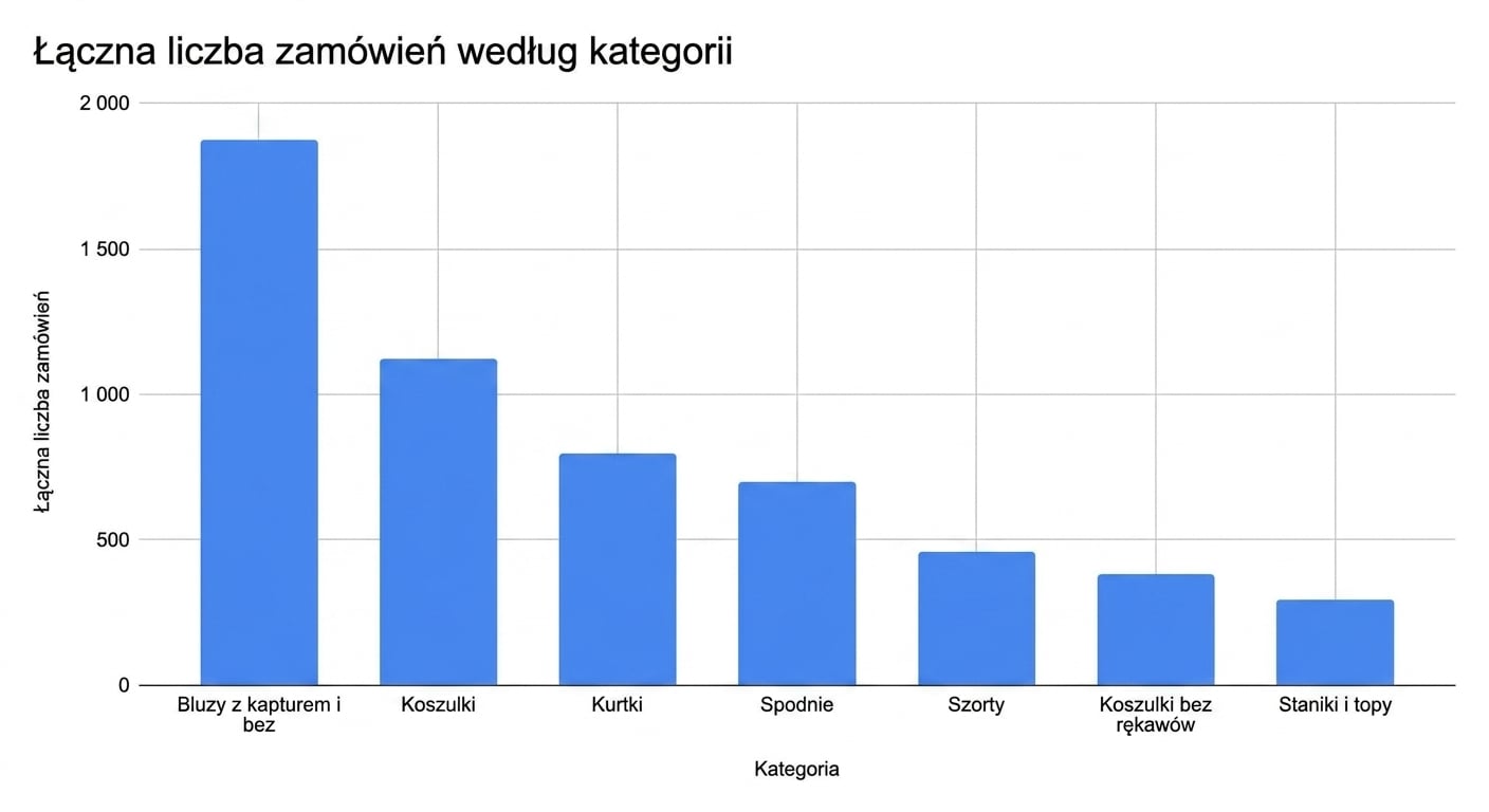 Wykres kolumnowy lepiej sprawdza się dla danych kategorycznych niż liniowy