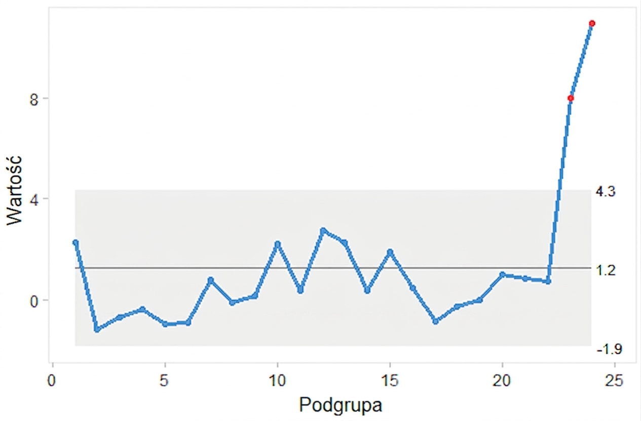 Przykład wykresu i