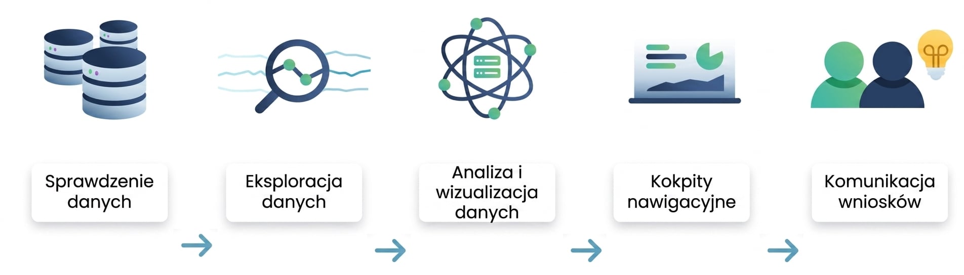 Proces analizy danych