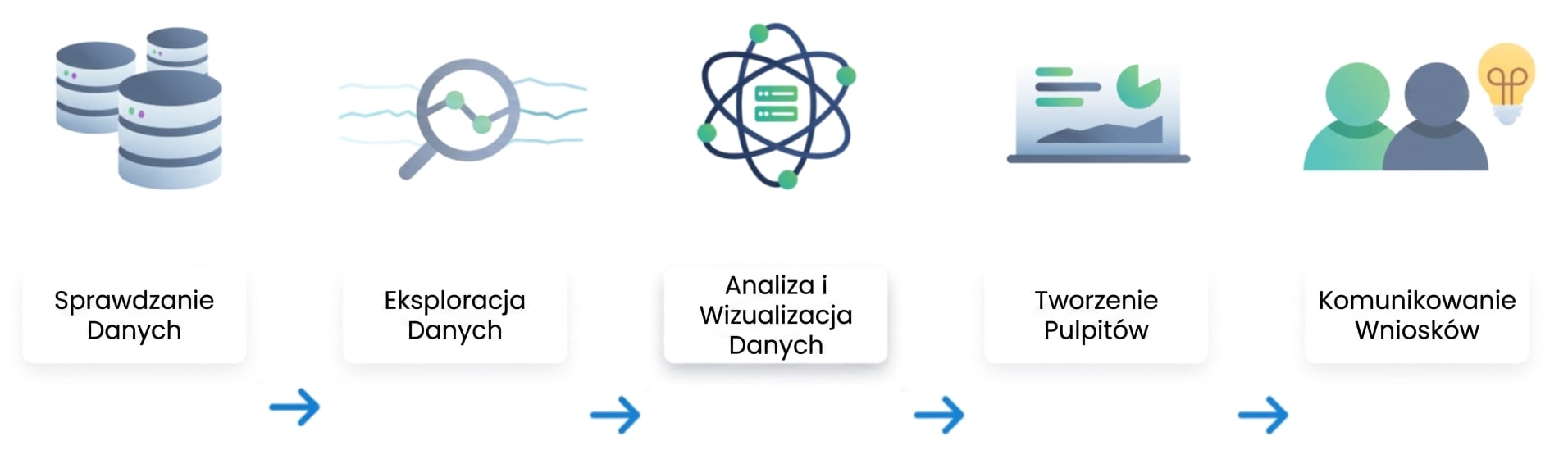 Przepływ analizy danych