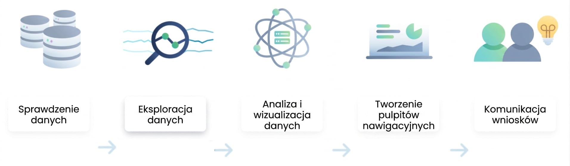 Przepływ analizy danych