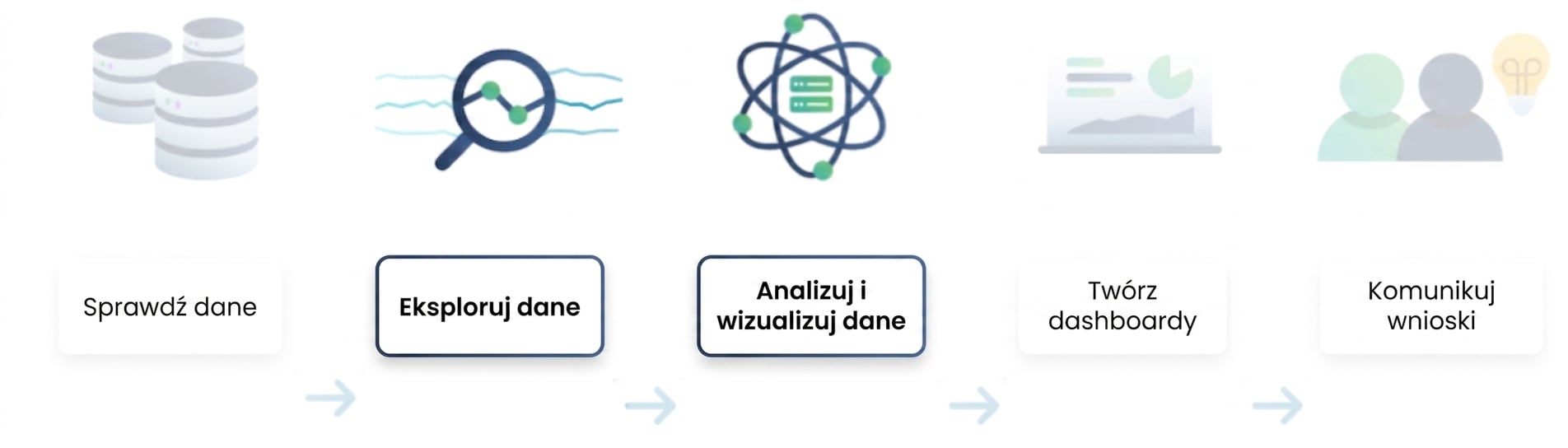 Proces analizy danych