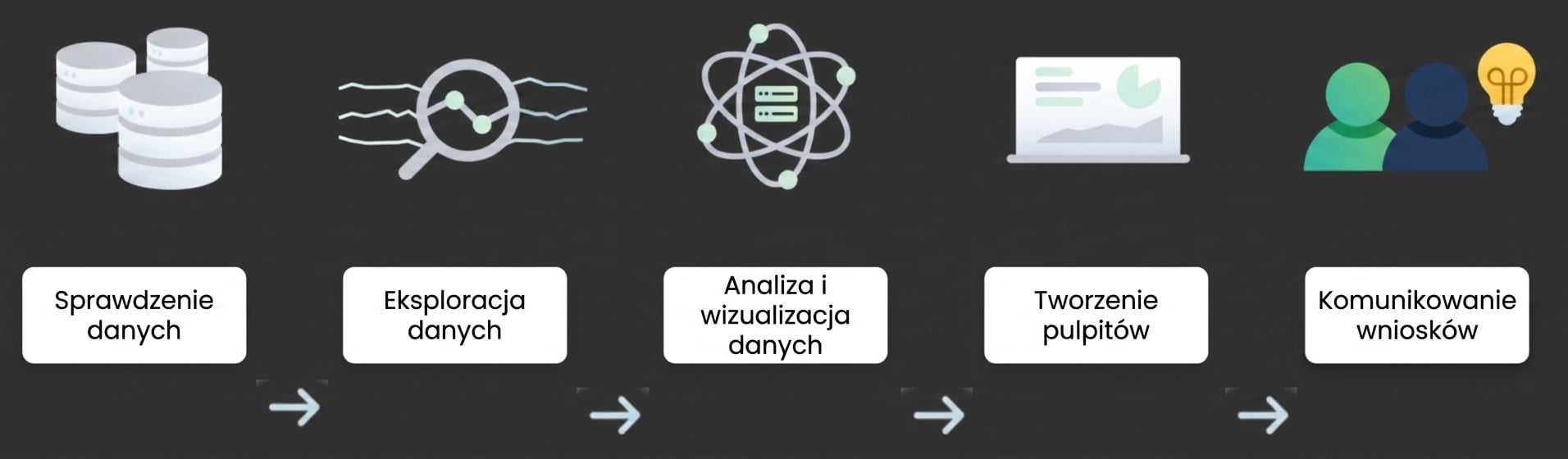 Przepływ analizy danych
