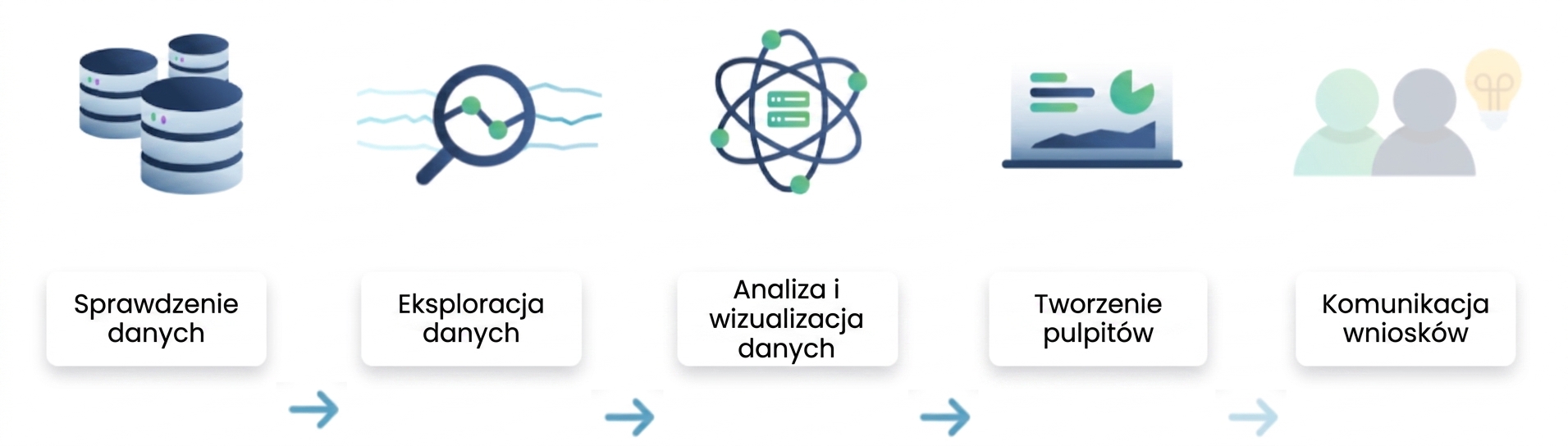 Przepływ analizy danych