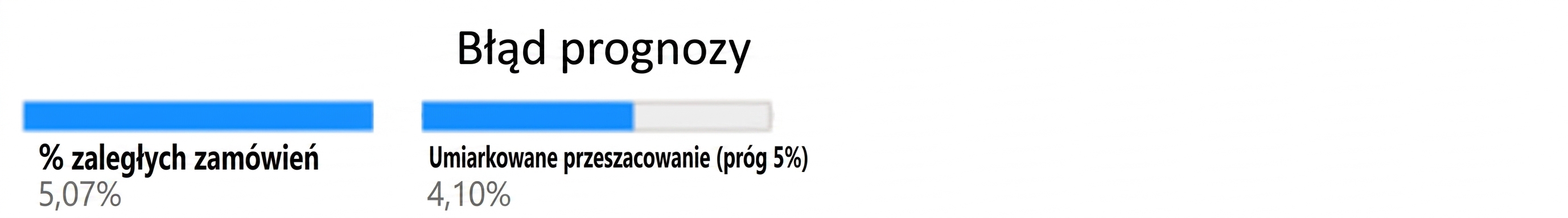 Węzeł podrzędny pierwszego poziomu, zmienna Forecast Bias, oraz powiązany odsetek zamówień w trakcie realizacji.