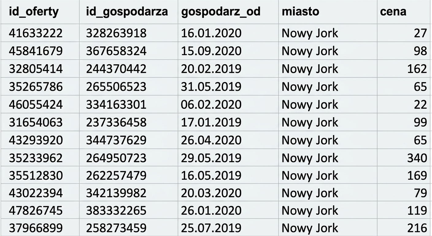 Widok zbioru danych Airbnb z pięcioma kolumnami: listing_id, host_id, host_since (kolumna daty), city i price.