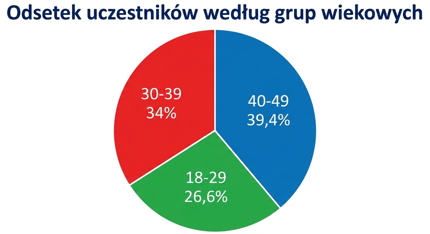Wykres kołowy przedstawiający odsetek uczestników w trzech grupach wiekowych: „18–29", „30–39" i „40–49". Ostatnia grupa ma najwyższy udział – 39,4%.