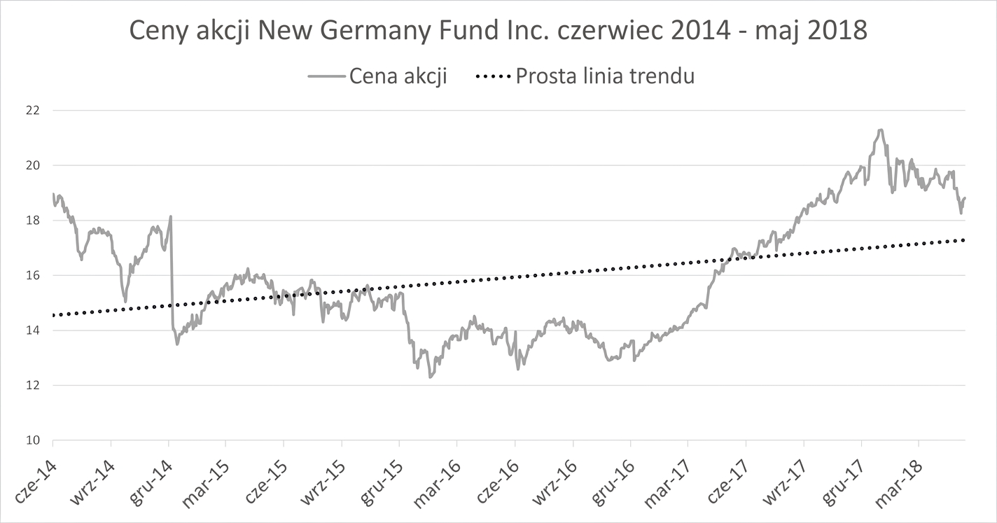 Wykres liniowy przedstawiający ceny akcji funduszu New Germany Fund od stycznia do maja 2018 r. Ciemnoniebieska linia pokazuje trend liniowy między pierwszą a ostatnią datą.