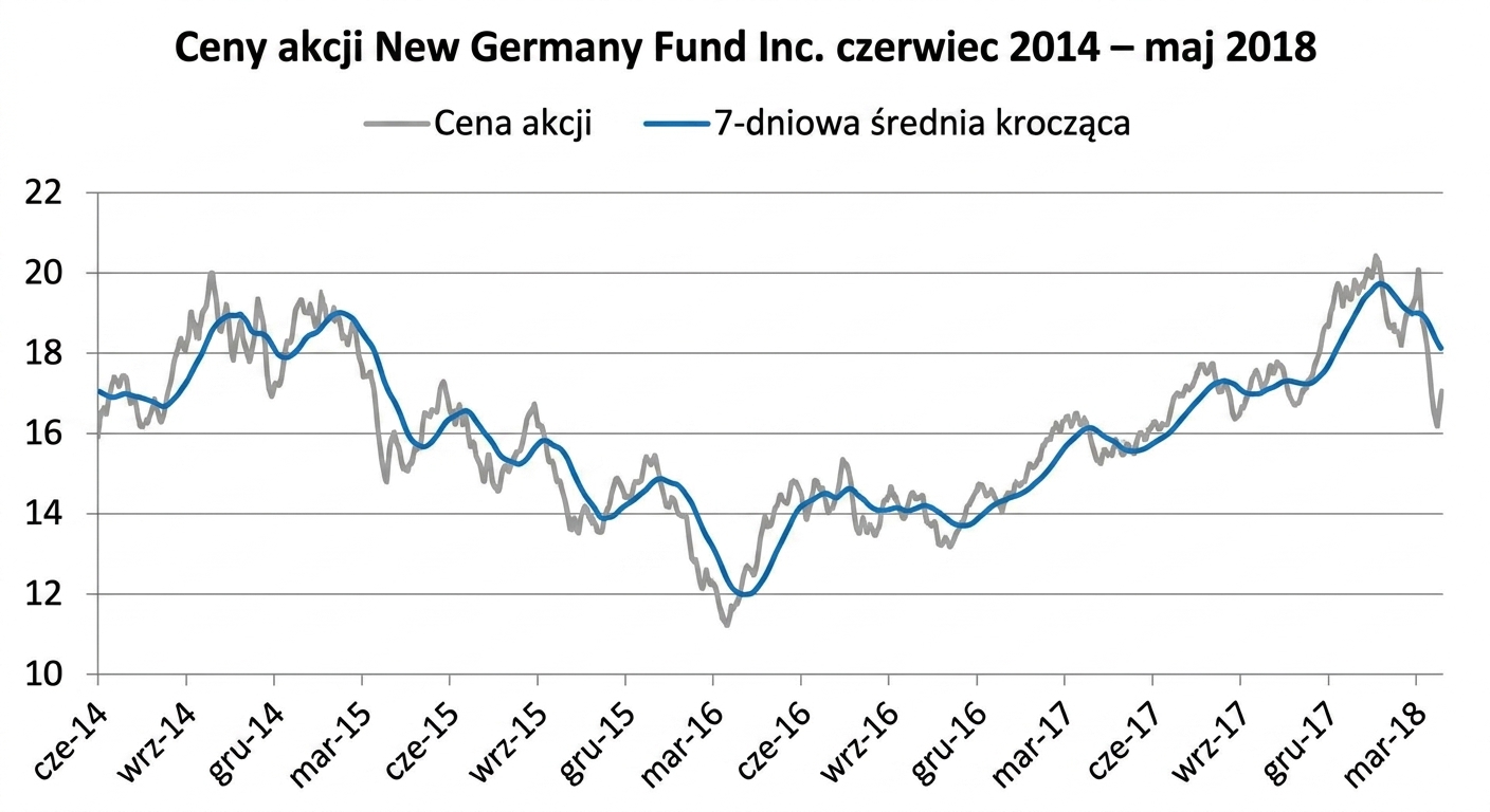 Wykres liniowy przedstawiający ceny akcji funduszu New Germany Fund od stycznia do maja 2018 r. Ciemnoniebieska linia pokazuje 7-dniową średnią kroczącą.
