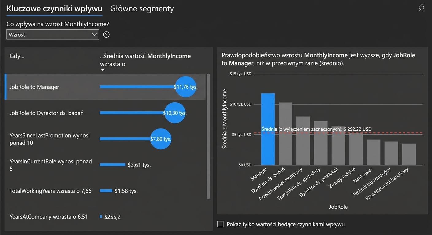 Przykład wizualizacji Kluczowych czynników wpływu w Power BI z wykresem słupkowym przedstawiającym średni miesięczny dochód według stanowiska. Po lewej stronie znajduje się lista kluczowych czynników wpływu.