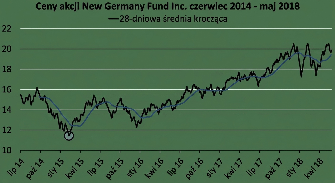 Wykres liniowy przedstawiający ceny akcji funduszu New Germany Fund od stycznia do maja 2018 r. Ciemnoniebieska linia pokazuje 28-dniową średnią kroczącą. Ciemnoszare kółko wskazuje możliwą anomalię.