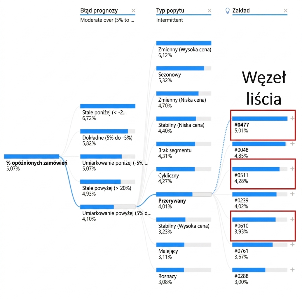 Wizualizacja drzewa dekompozycji w Power BI. Widoczny węzeł główny i wiele węzłów podrzędnych połączonych gałęziami. Węzły skrajnie po prawej, czyli węzły liści, są wyróżnione.