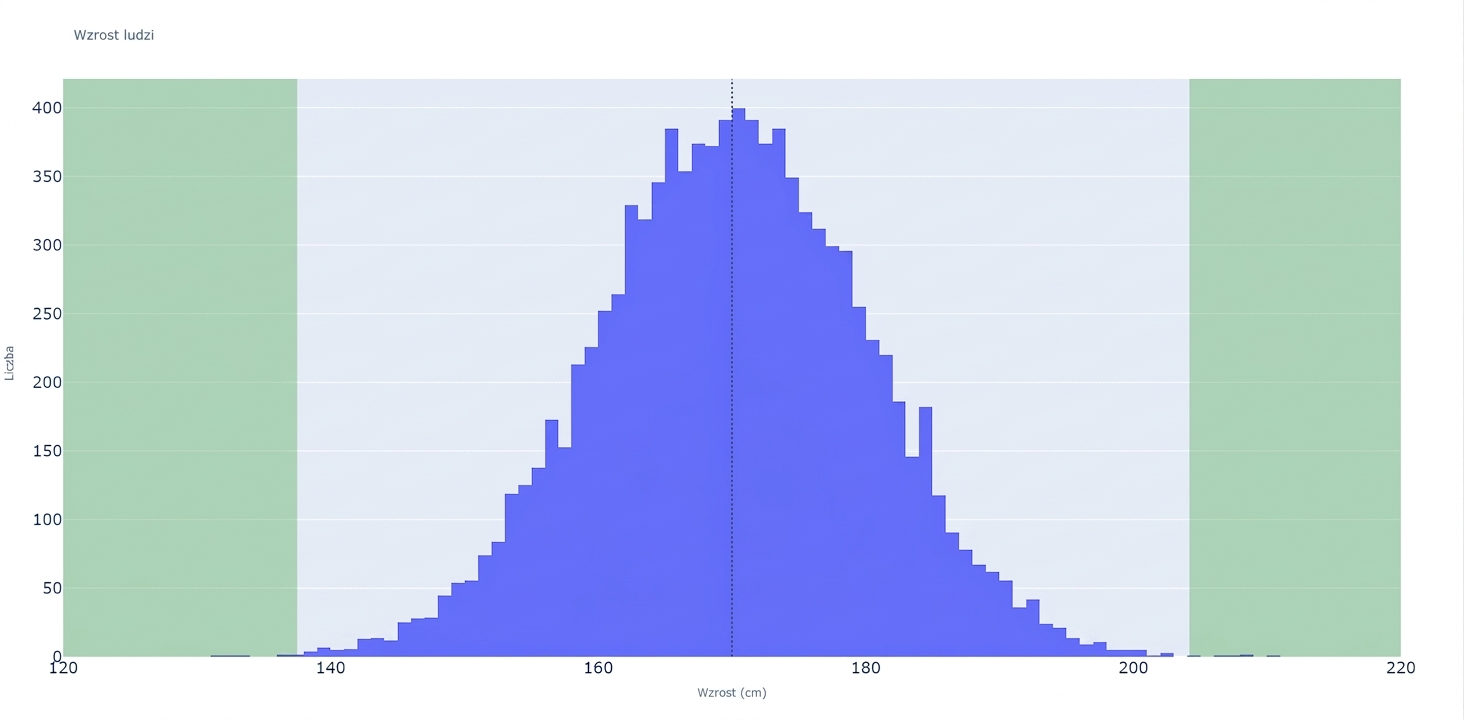 Histogram wzrostu osób z wartościami na osi x i liczbą obserwacji na osi y. Zielone obszary na obu krańcach wskazują możliwe wartości odstające.
