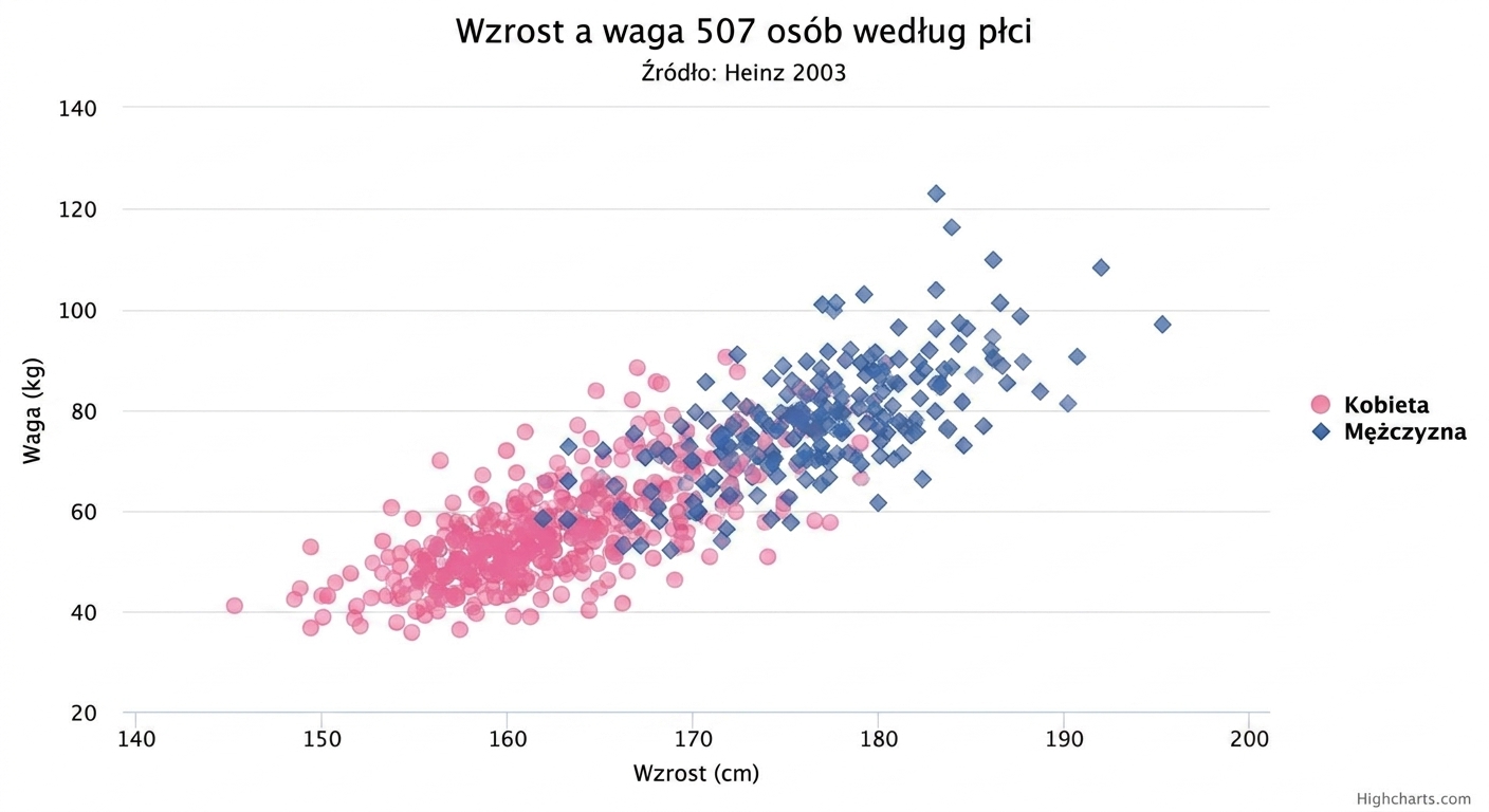 A scatter plot of height versus weight colored by gender (i.e. male and female). Data points with lower values of height and weight are mainly colored red, i.e. females. Higher values of height and weight are colored blue, i.e. males.