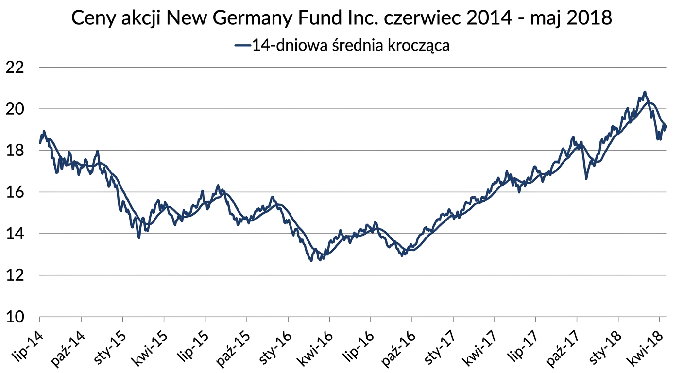 Wykres liniowy przedstawiający ceny akcji funduszu New Germany Fund od stycznia do maja 2018 r. Ciemnoniebieska linia pokazuje 14-dniową średnią kroczącą.