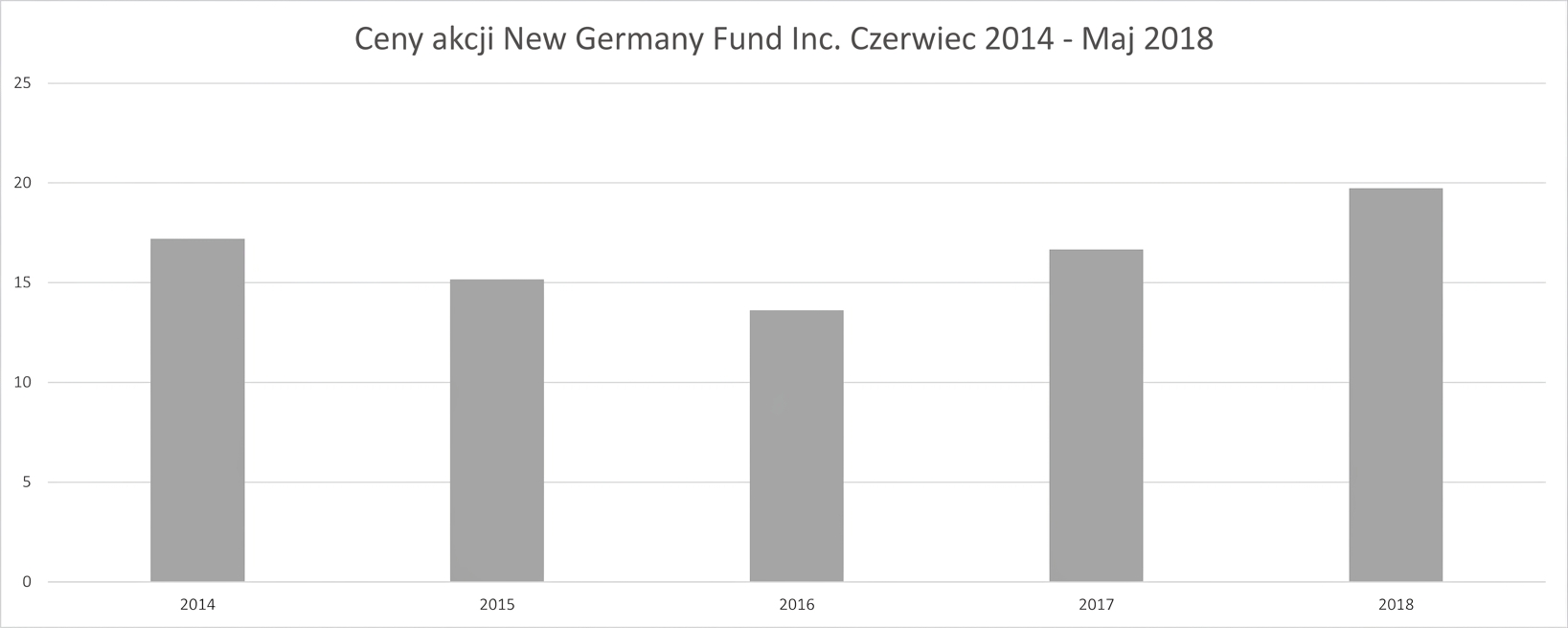 Wykres słupkowy przedstawiający ceny akcji funduszu New Germany Fund od czerwca 2014 do maja 2018 r.