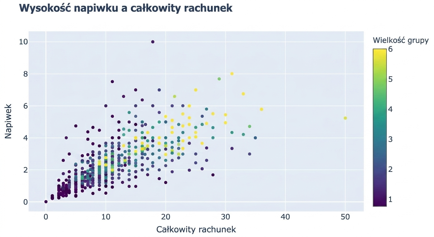 Wykres punktowy z osią x „Total Bill" i osią y „Tip". Kolor punktów odpowiada wartości zmiennej „Party Size". Przykładowo, stoliki dla 1 osoby są ciemnoniebieskie, a dla 6 osób – jasnożółte.