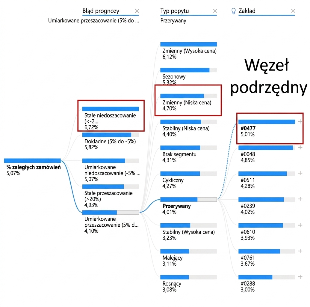 Wizualizacja drzewa dekompozycji w Power BI. Widoczny węzeł główny i wiele węzłów podrzędnych połączonych gałęziami. Kilka węzłów podrzędnych jest wyróżnionych.