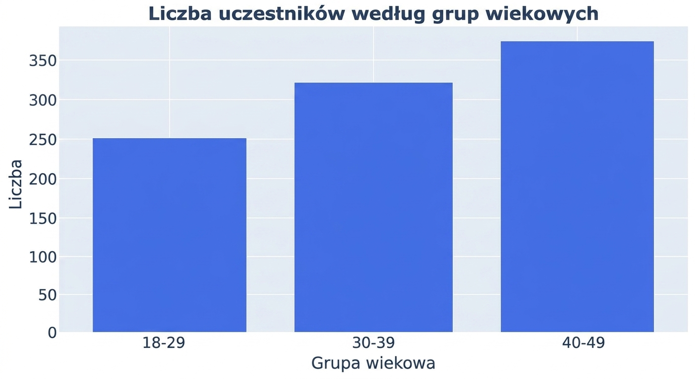 Wykres słupkowy z liczbą uczestników na osi y dla trzech grup wiekowych na osi x: „18–29", „30–39" i „40–49", która ma najwyższą liczebność.