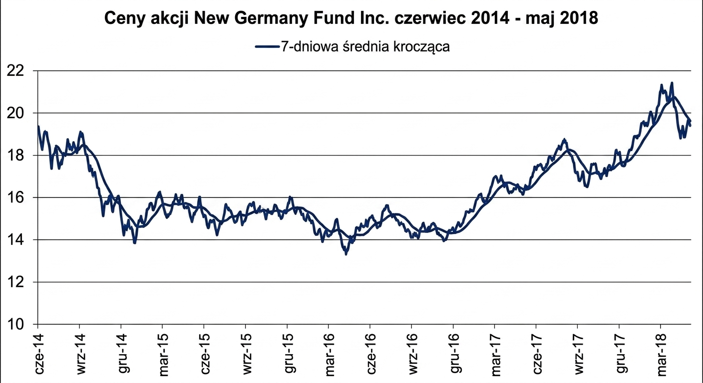 Wykres liniowy przedstawiający ceny akcji funduszu New Germany Fund od stycznia do maja 2018 r. Ciemnoniebieska linia pokazuje 7-dniową średnią kroczącą.