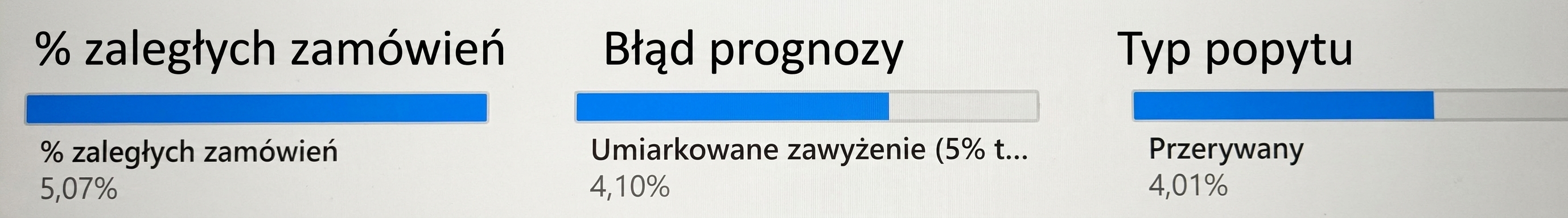 Węzeł podrzędny drugiego poziomu, zmienna Demand Type, oraz powiązany odsetek zamówień w trakcie realizacji.